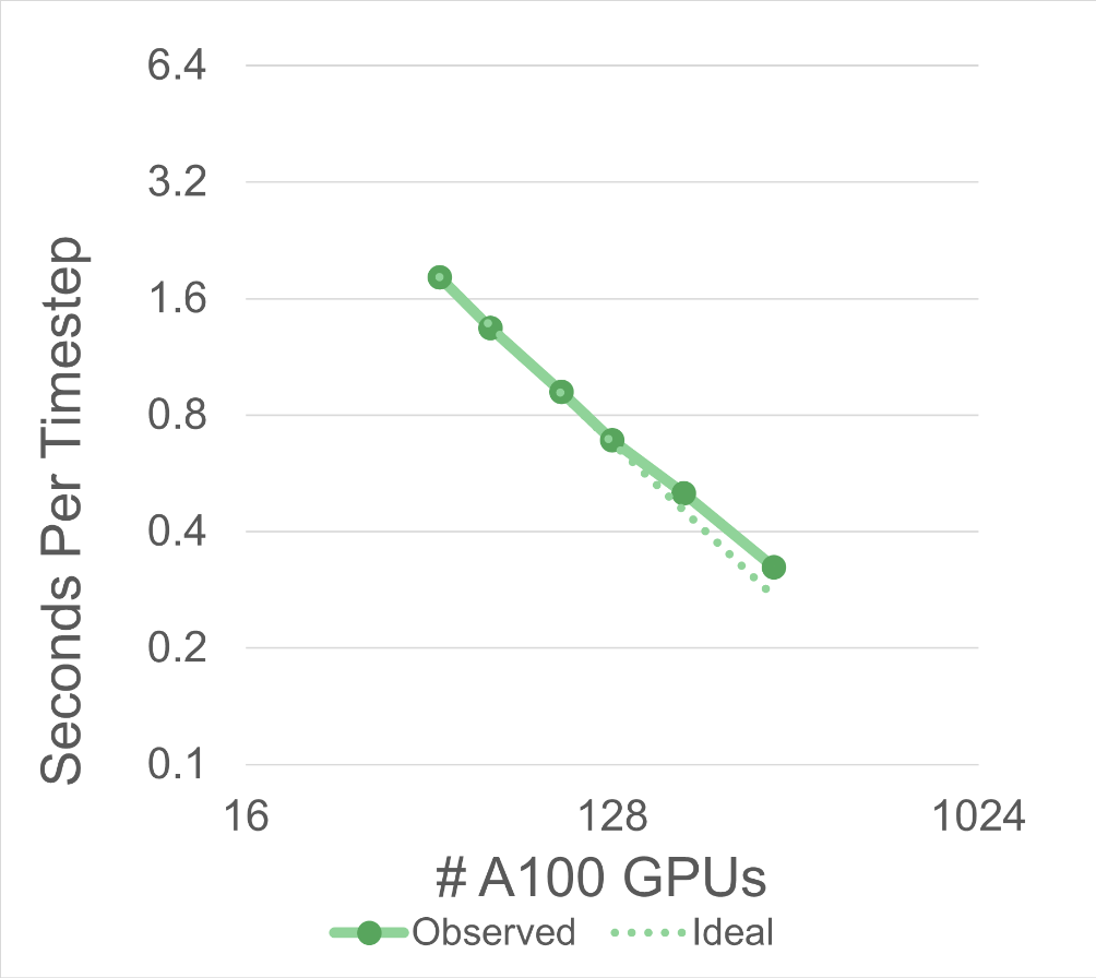 This figure shows the performance of the MURaM code on NVIDIA A100 GPUs. As you can see, the GPU optimized version of MURaM is scaling very closely to ideal values and it should be able to scale out to even larger problem sizes.