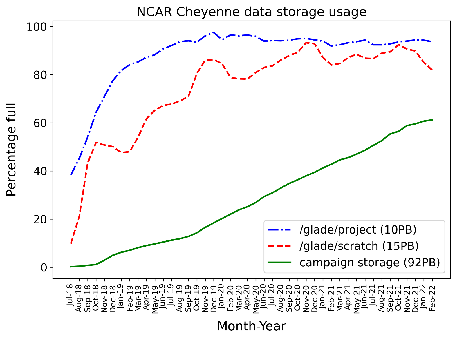 This figure illustrates data growth at NCAR from July 2018 to February 2022. Total disk size is given in parenthesis.