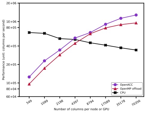 Performance of OpenACC and OpenMP offload in a PUMAS stand-alone kernel.